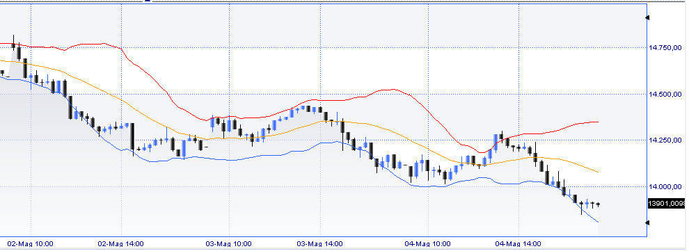 andamento daily ftsemib scenario bear