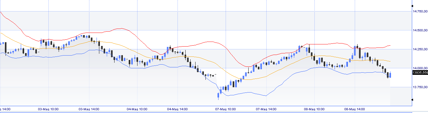 Intraday FTSEMIB 20120508 con BB 15 minuti