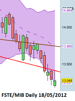 grafico daily FTSEMIB con impiantistica Gann di riferimento (fan bear e Gann Square)