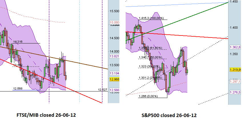 Scenario FTSEMIB e SP500 al 27 giugno 2012