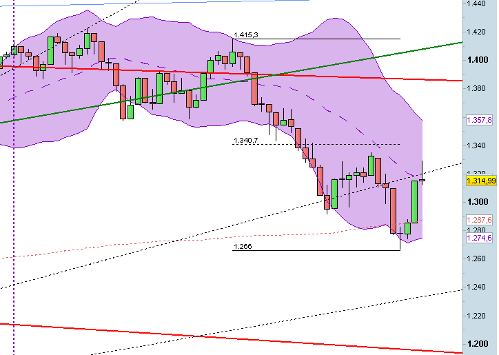 Scenario Gann FAN SP500 al 7 giugno 2012