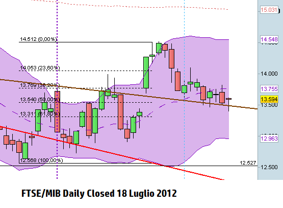 Scenario FTSEMIB 18 luglio 2012 Gann e Bollinger Band daily