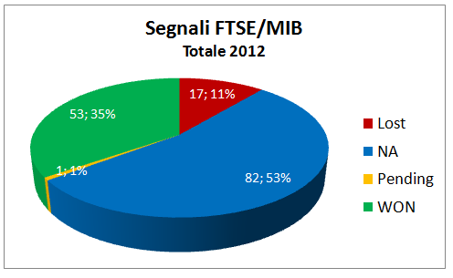 segnali di trading a settembre 2012 su FTSEMIB