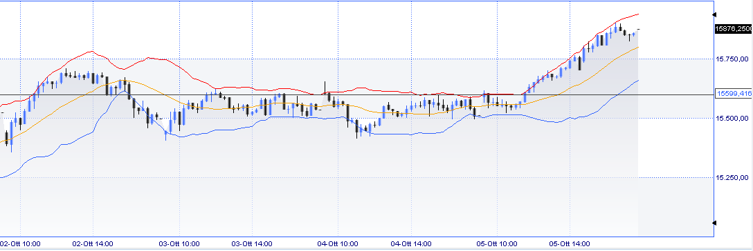 FTSE MIB 2012 10 05 BB 15 minuti