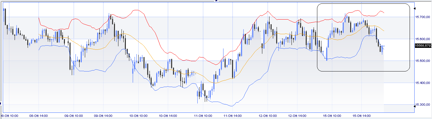 FTSEMIB 2012 Ottobre 15 a grafico BB 15 minuti