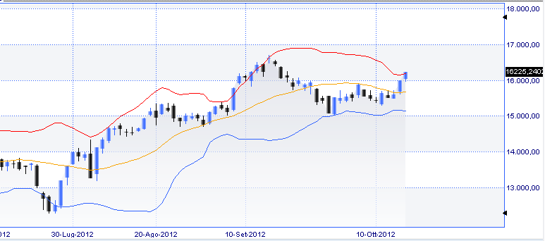 FTSEMIB BB daily 2012 ottobre 17