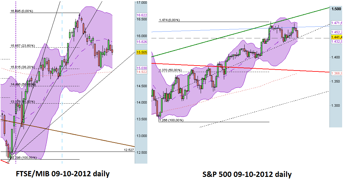 market scenario al 2012 10 10