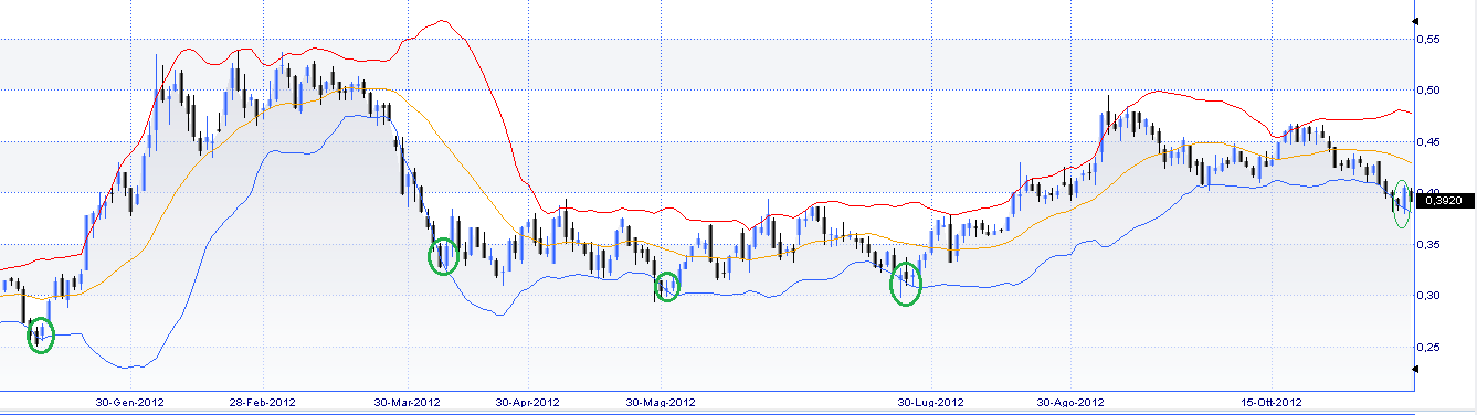 BB reversal fagocitamento sforamento bb-