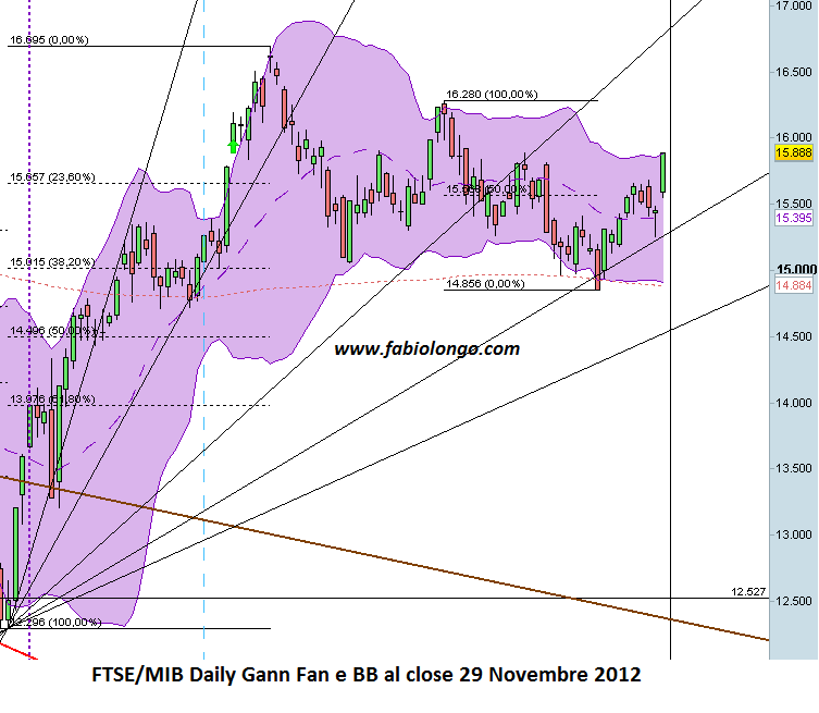 Scenario FTSEMIB con Gann Fan e BB