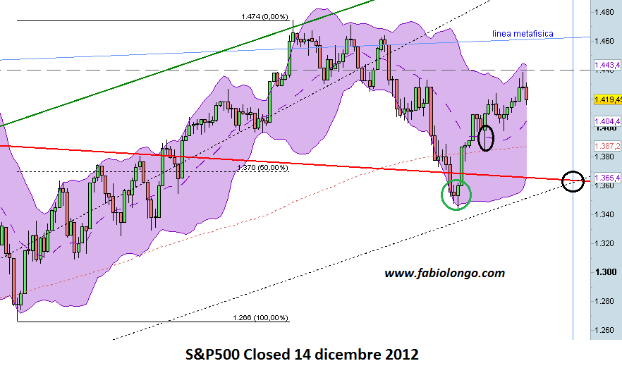 Analisi S&P500 su daily con fan, BB e altre linne metafisiche