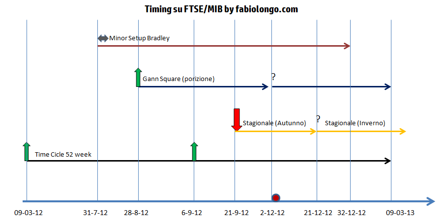 Timing Mercato FTSEMIB nel Medio e Lungo Periodo
