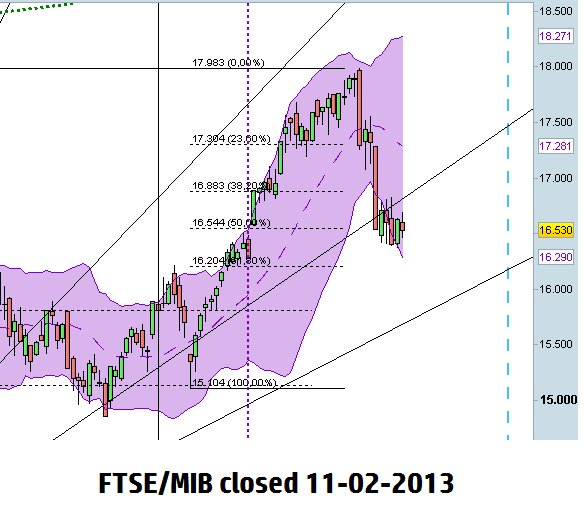 scenario FTSE/MIB al open del 12 Febbraio 2013 in BB daily e fan