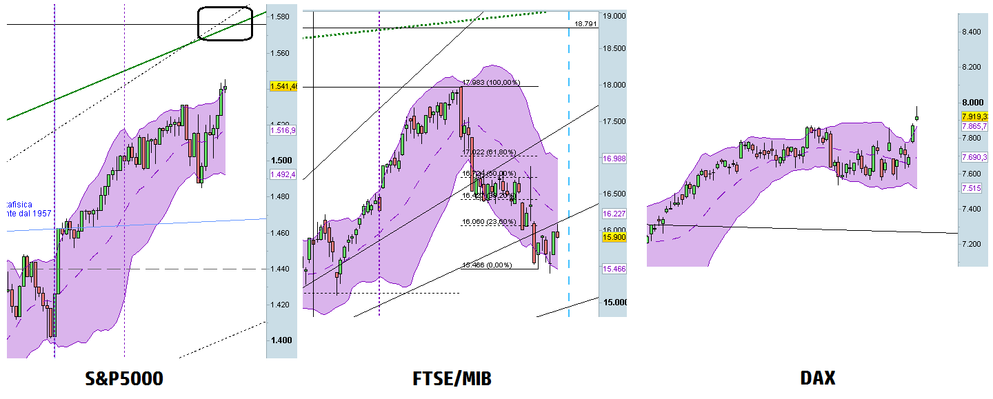 scenario mercati finanziario 7 Marzo 2013