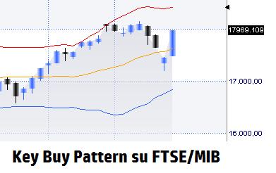 esempio reale di pattern key buy