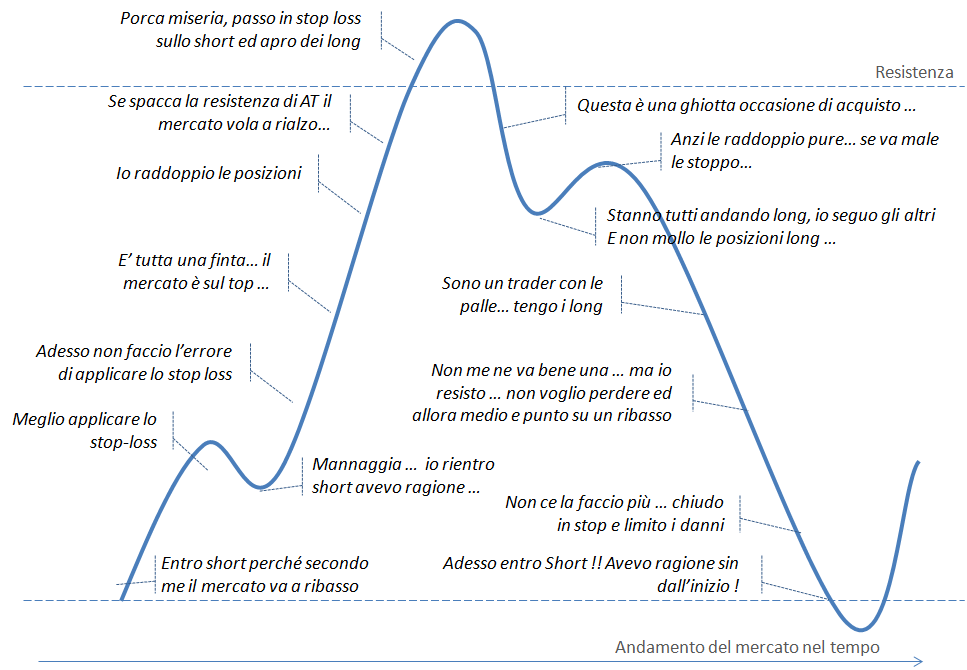 Curva Emozionale del Trading ed Errori