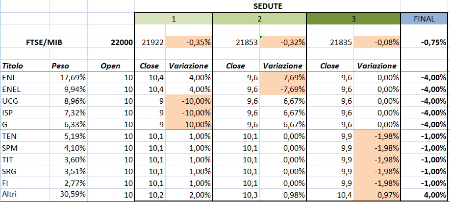 esempio rotazione paniere