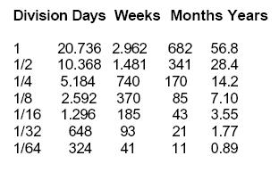 divisioni importanti del tempo secondo Gann