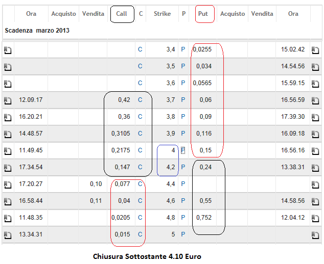 Stock Option Charts