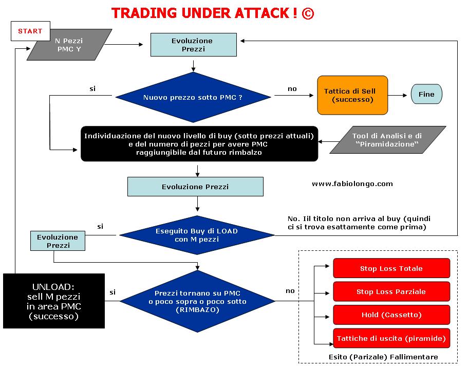 schema di trading under attack