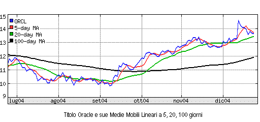 Esempio Medie Mobili Lineari