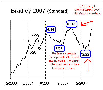 siderografo di Bradley 2007