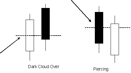 Candlestick Piercing e Dark Cloud Cover