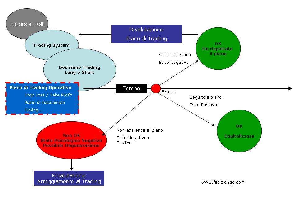 schema della psicologia di un trade vicente con il piano di trading