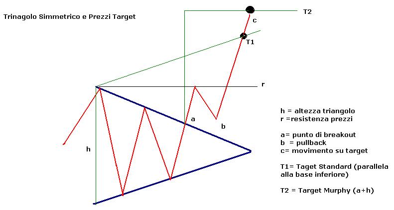 Schema Target Price Tringoli e Cunei