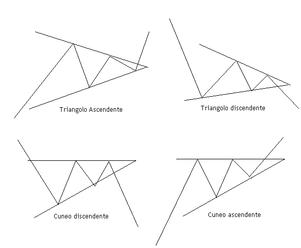 Schema Trinagoli e Cunei