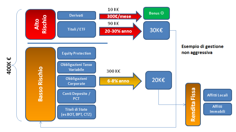 Esempio di gestione di un capitale di 400K euro