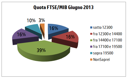 sondaggio forecast FTSE/MIB