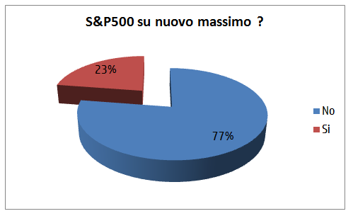 sondaggio forecast S&P500