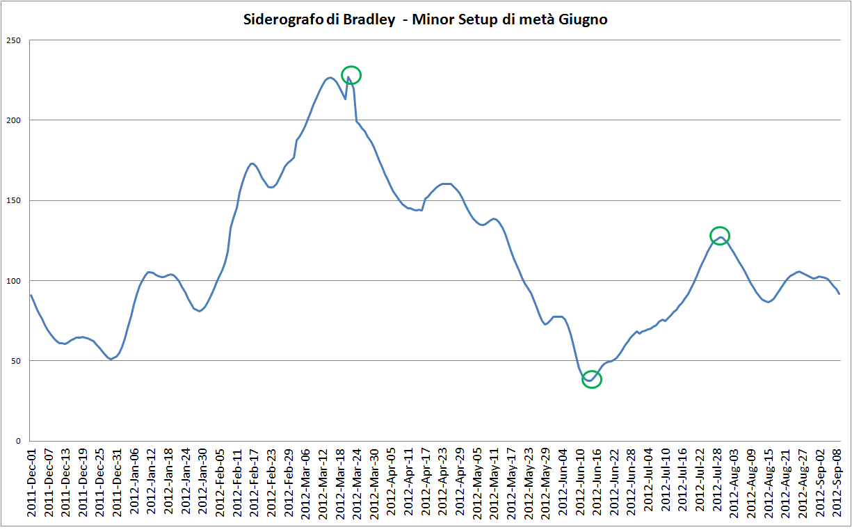 Siderografo di Bradley fino ad Agosto 2012