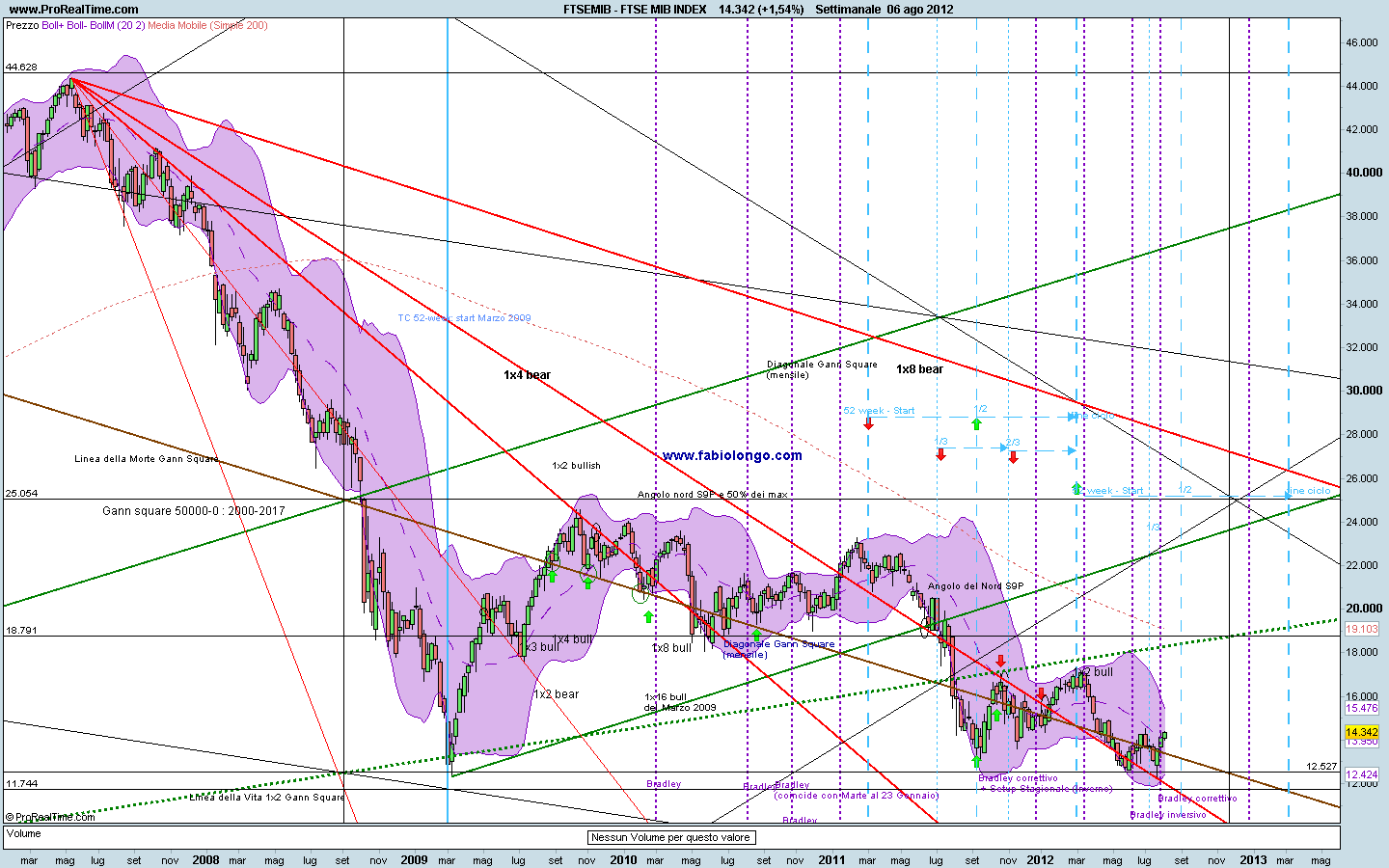 Impianto Fan FTSEMIB grafico weekly al 7 Agosto 2012