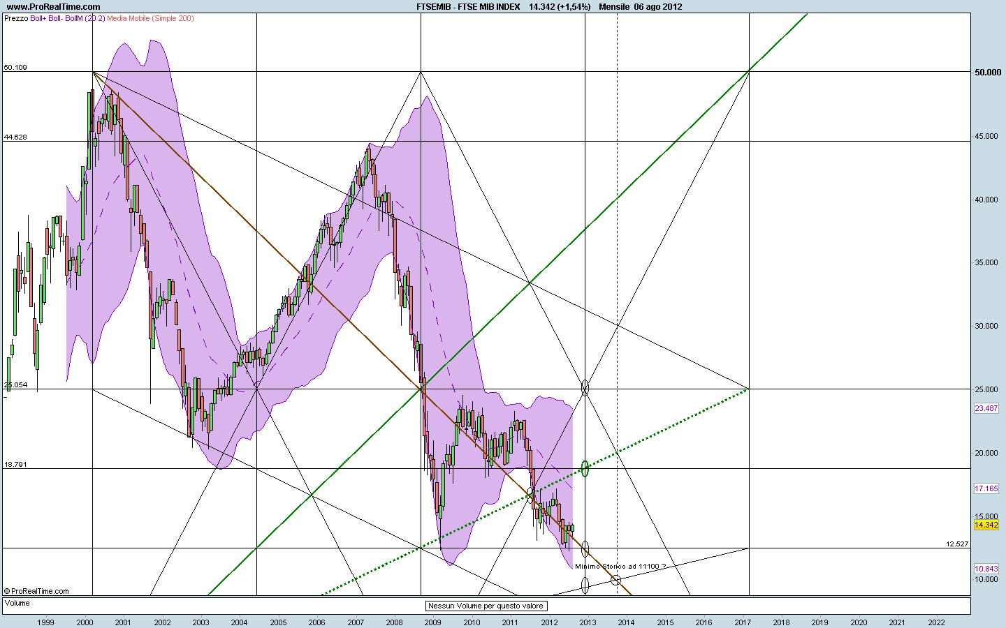 Impianto Gann Square mensile FTSEMIB grafico al 6 Agosto 2012