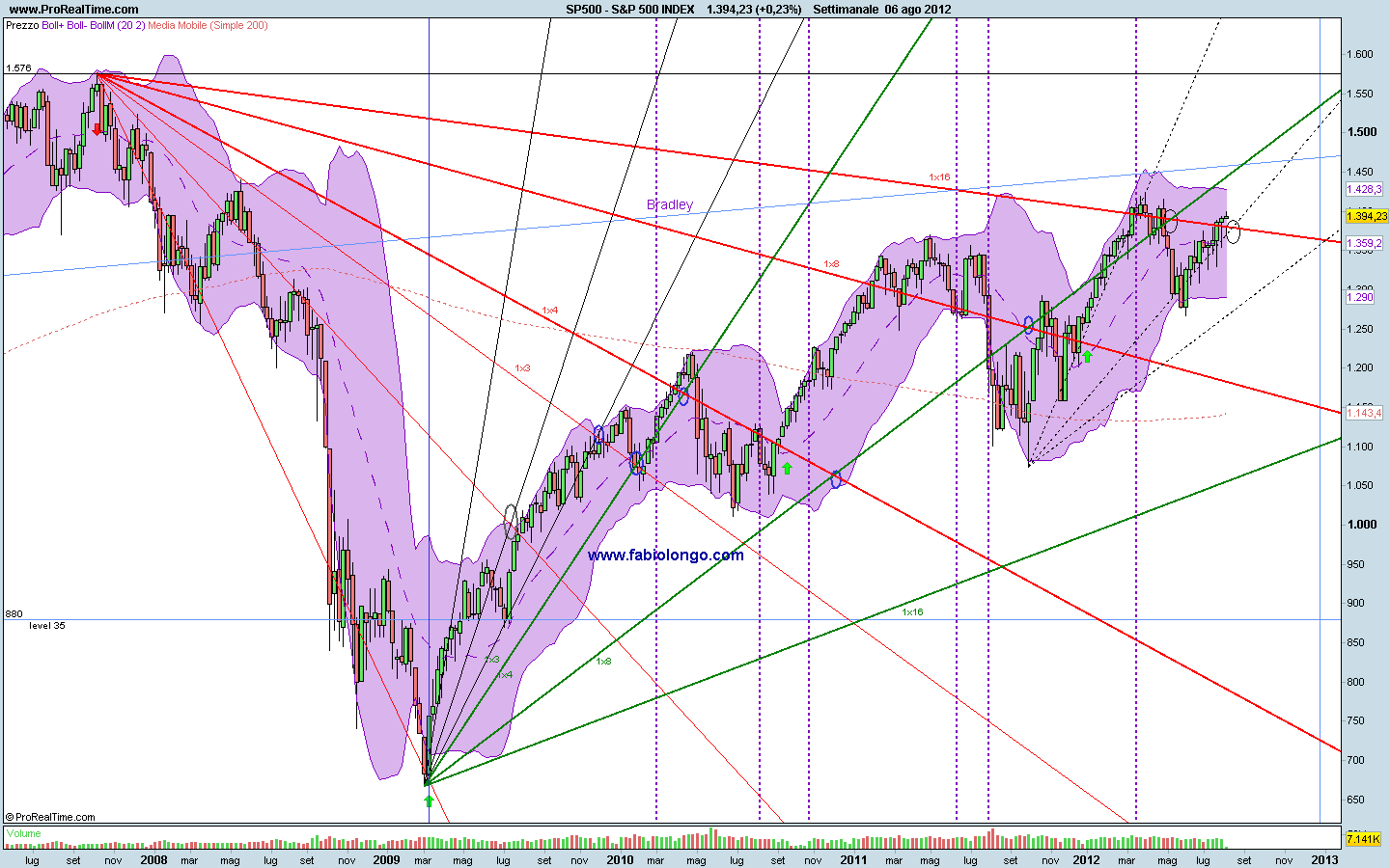 Impianto Fan S&ampP500 grafico weekly al 6 Agosto 2012