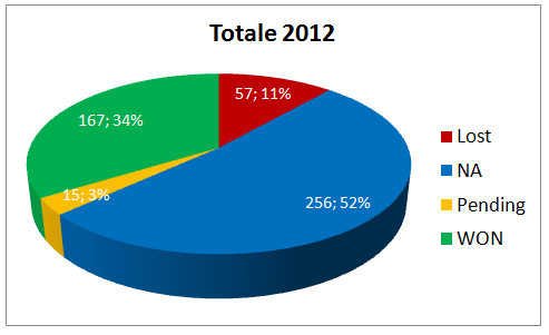 Segnali di Trading Giugno 2012