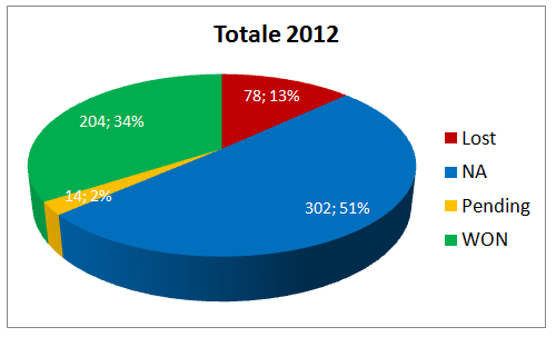 Segnali di Trading Luglio 2012