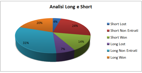 Analisi Long e Short Signal Anno 2013