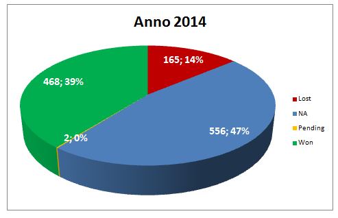 Totale Segnali di Trading Anno 2014