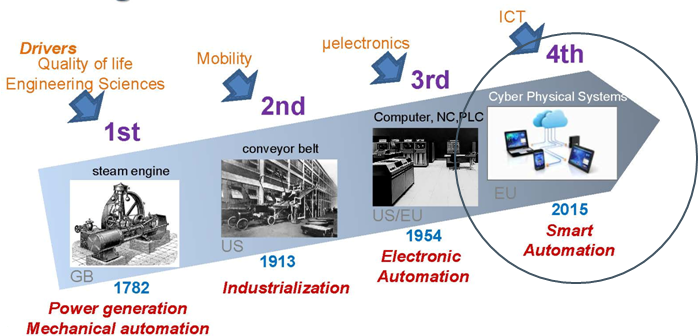 Industria 4.0