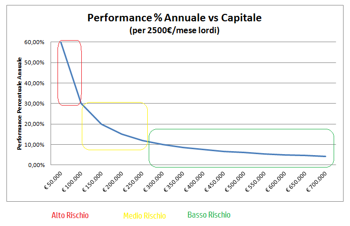 Performance Capitale per rendita di 2500 euro mese