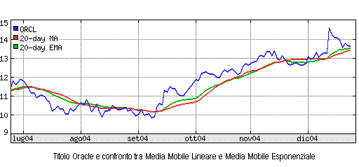 Esempio Medie Mobili Lineari verso EMA