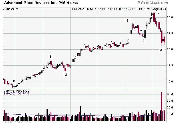 Le onde di Elliott per AMD