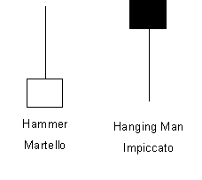 Candlestick Hanging-man e Hammer