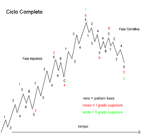 Il ciclo completo di Elliott