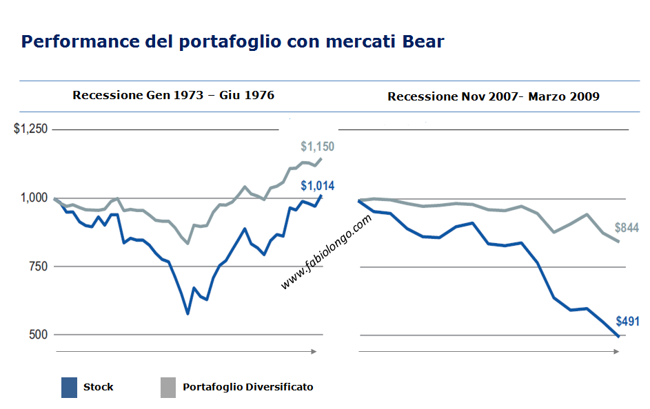 Scenari di performance in mercato volatile con diversificazione