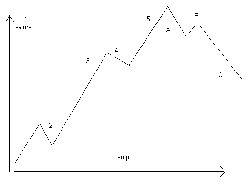 Le onde di Elliott