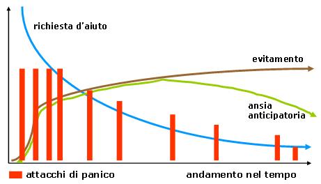 curva del panico con evitamento ansia e richiesta aiuto