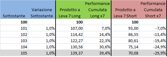 Esempio di performance cumulata favorevole